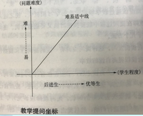 下图中，坐标的横轴代表学生的学习程度，纵轴代表问题的难度。如果问题的难度与学生的程度正好在难易适中线