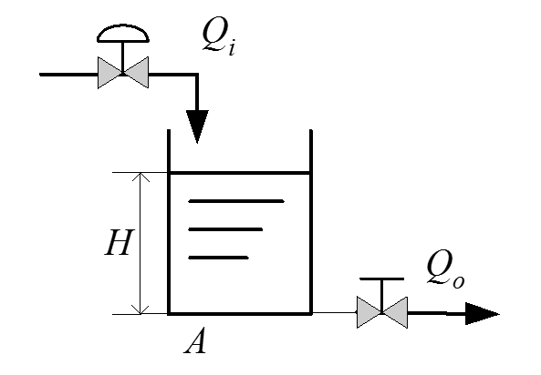 如图为水槽液位控制系统阶跃输入及输出相应曲线，其符合自衡的非震荡过程特征，用具有时滞的一阶惯性环节近