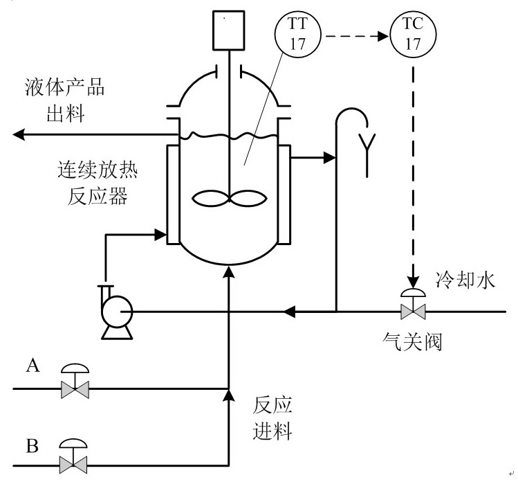 如图所示为化学反应釜控制系统，该放热反应为 a+b→c。 （1）试改进现有的单回路控制方案实现以下具