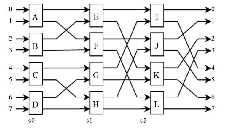 以下多级立方体网络结构中，采用单元控制实现间接二进制n方体网络。当级0为直连状态时、级1和级2的开关