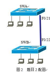 如图所示由2个交换机构成的网络中，交换机名称分别为swa和swb，swa的f0/21接口与swb的f