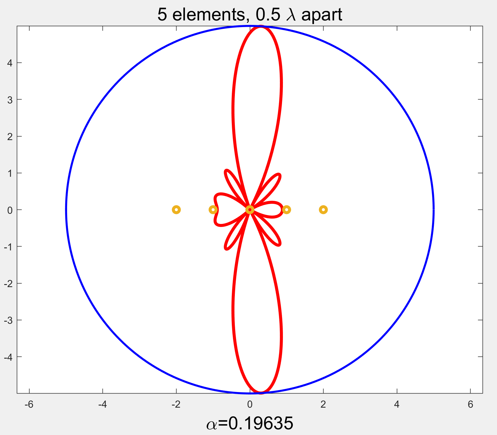 偶极子阵列方向图（随阵元数目、激励相位差变化观察） 内容：  观察并讨论阵元数目对主副瓣的影响、方向
