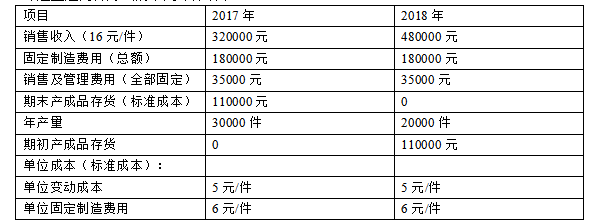 （7）计算题：某公司的领导正在研究2017年和2018年的利润表。2017年税前利润为65,000元