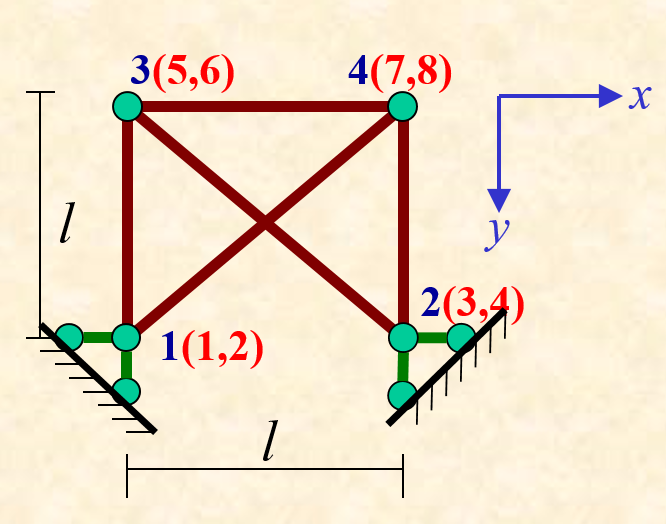 该桁架结构总码如图，所有杆件截面抗拉刚度ea，令ea/l =1，试求总刚矩阵中的元素 k65 a3.