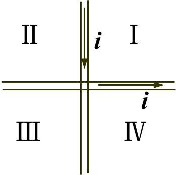 在一平面内，有两条垂直交叉但相互绝缘的无限长直导线，流过每条导线的电流的大小相等，其方向如图所示，问