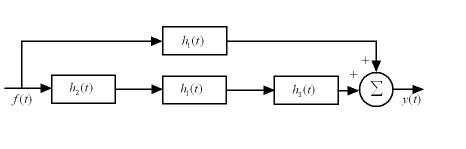 下图所示系统由几个子系统组成，各子系统的冲激响应分别为，，，则此系统的冲激响应为（）。 