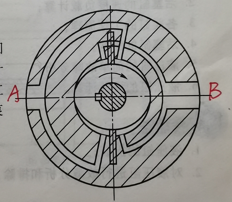 分析题：如图所示的凸轮转子泵，其定子内曲线为完整的圆弧，壳体上有两片不旋转但可以伸缩（靠弹簧压紧）的