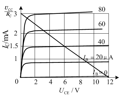 分析下图，设ucc和rc为定值，（1）当基极电流ib增加时，若静态工作点仍工作在线性区，则集电极电流