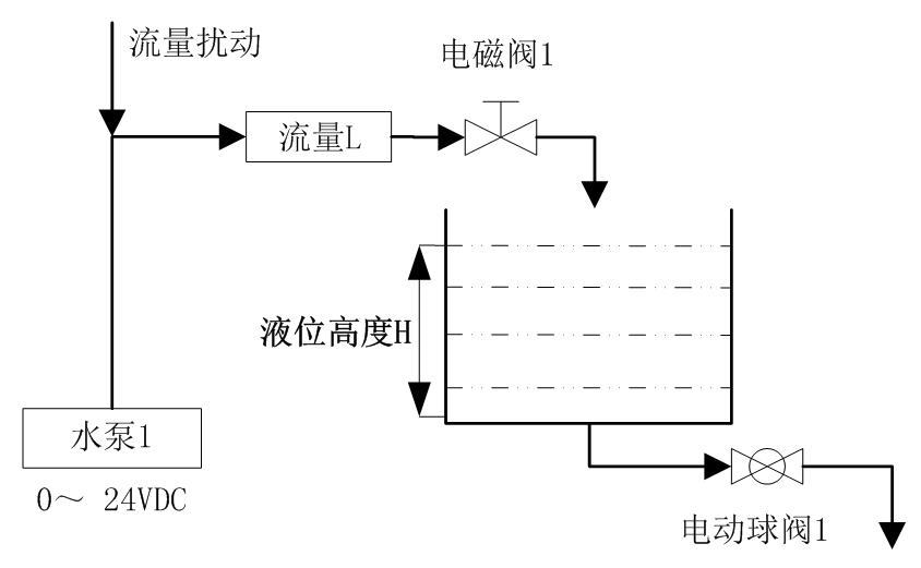 如图所示的是一个液位控制器系统，主控制器采用pid输出0~24vdc电压控制水泵流量l进而控制水箱的