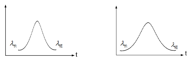 如下图（a)所示的一束光脉冲，在光纤中传输一段距离后出现了脉冲展宽，如图（b）。请选择一下器件：环形