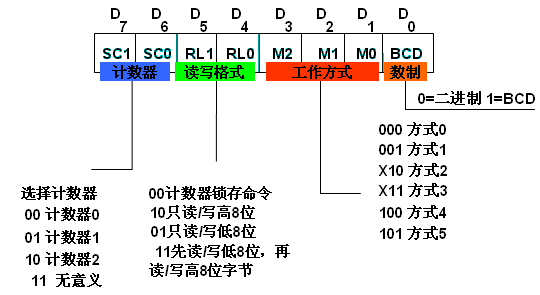 8253芯片的端口地址范围为1240h-1243h，芯片中的计数器2工作于方式3，输入2mhz的脉冲