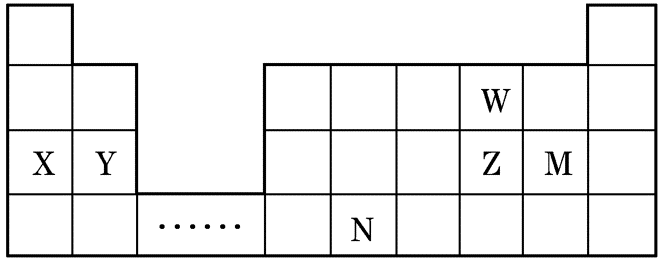 W、X、Y、Z、M、N六种主族元素，它们在周期表中位置如表所示，下列说法不正确的是 