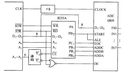 adc0809通过并行接口8255a和cpu相连的接口如图所示。若地址译码器的输出（地址为80h）用