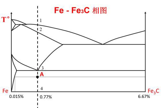 六、综合分析计算题：fe-fe3c相图如下所示，（1）请标出5个单相区和7个两相区；（2）分辨下图所