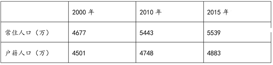 经济人口增长是困扰我国当前发展的两大问题。人口机械增长率是指某地某时段内迁入与迁出人口数差值与总人口