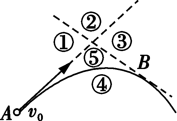 一个物体以初速度v0从A点开始在光滑水平面上运动．已知有一个水平力作用在物体上，物体运动轨迹如图中实