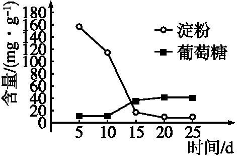 摘后的香蕉果实在自然成熟过程中,淀粉、葡萄糖的含量变化如图所示,据此回答下列问题。  (1)简便区分