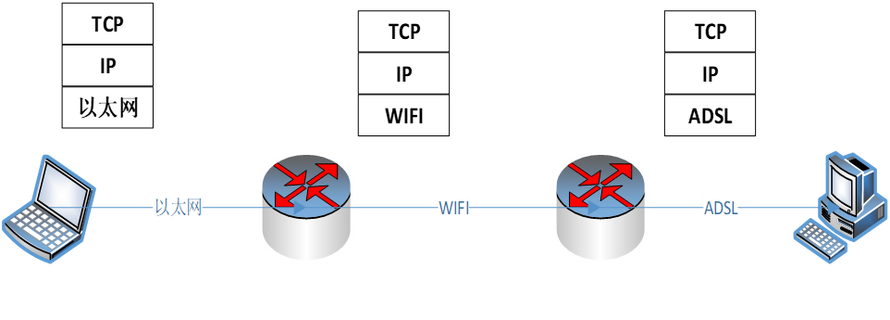 选择题：一个主机通过两个路由器发送一个传输单元。用于发送用户消息的协议栈从顶部到底部依次是 TCP、