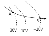 figure shows three equipotential surfaces in space