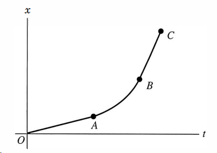 the figure shows a position-versus-time graph of t