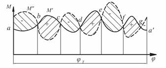 图示为某机械系统驱动力矩M’ 及等效阻抗力矩M’’ 对转角φ 的变化曲线， 为其变化的周期转角。设已
