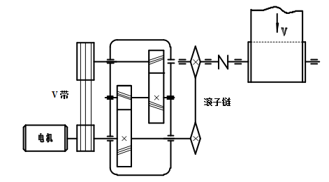 某输送带由电机通过三级减速传动系统来驱动，减速装置有：二级斜齿圆柱齿轮传动、滚子链传动、V带传动。某