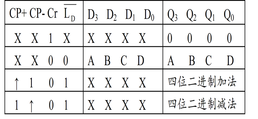 （14分）已知t215计数器的功能表及简化的逻辑符号分别如表5和图5.a所示。 表5 t215计数器