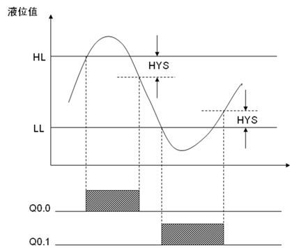 液位的检测功能如图所示，液位传感器信号类型为电压0~10v，表示范围为0~1000l，要求实现以下检