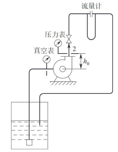 图示测定离心泵特性曲线的装置，阀门开度一定，若贮槽水位上升，则流量和扬程不变，真空表读数减小，压力表