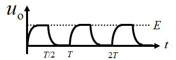 积分电路如图（a）所示，输入信号ui是周期为T幅度为E的方波，波形如图（b）所示。当T远小于6RC时