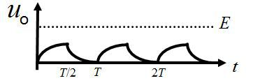 积分电路如图（a）所示，输入信号ui是周期为T幅度为E的方波，波形如图（b）所示。当T远小于6RC时