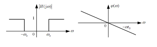 已知某高通滤波器的幅度响应和相位响应如下图所示，其中 rad/s， 若输入信号，求该系统的稳态响应。