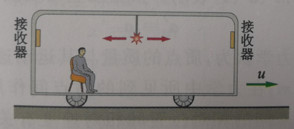 在 一 辆 高 速 直 线 运 动 的 列 车 的 中 点 固 定 一 光 源 ， 列 车 两 端 
