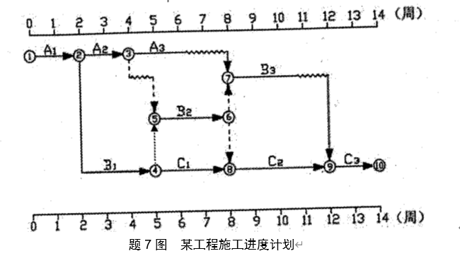 某施工企业与业主签订了某工程施工合同，合同工期为14周。经监理工程师审核批准的施工进度计划如图题7所