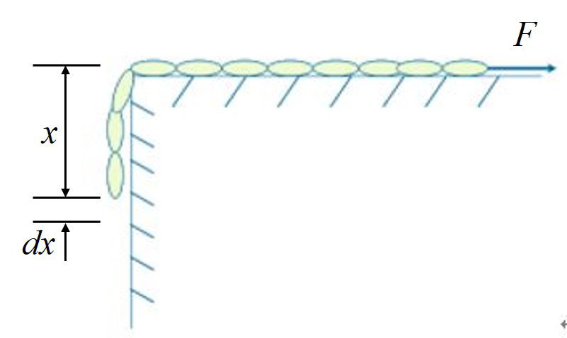 一个长为L、质量为M的链条放在水平桌面上，其中1/3的长度由桌边下垂。现在一水平拉力的作用下，将链条