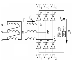 阻感负载的三相桥式整流电路如图所示，假设交流侧电感为0，负载L极大，id=Id,α=30o。当相电压