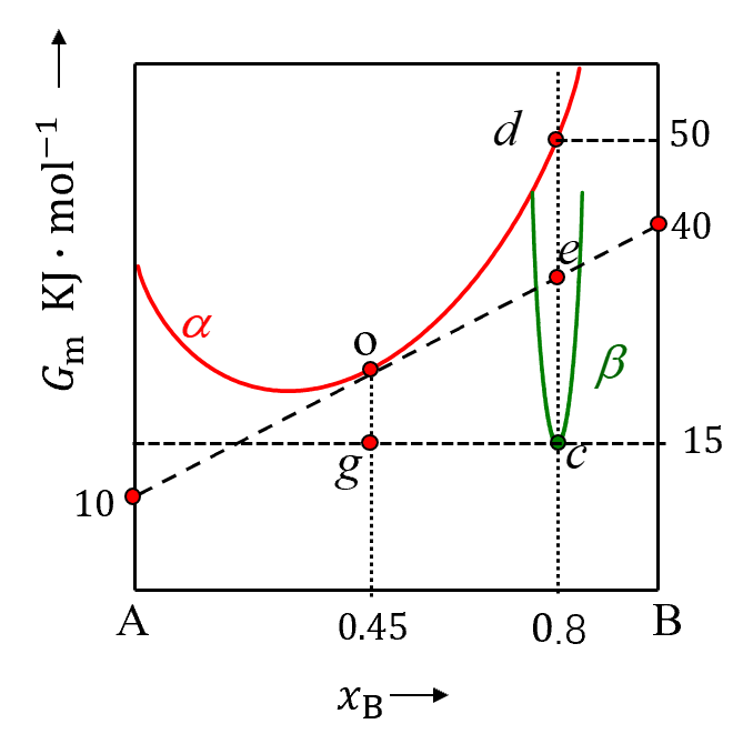 在一定温度下ab二元系中a相和b相的摩尔gibbs自由能随浓度变化曲线