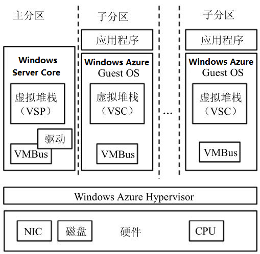 一、windows azure平台中的虚拟化架构如图所示，其中windows server core