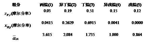 在脱丁烷塔中分离多烃混合物，进料、塔顶产物的组成和各组分的挥发度如下：  丁烷(组分3)为轻关键组分