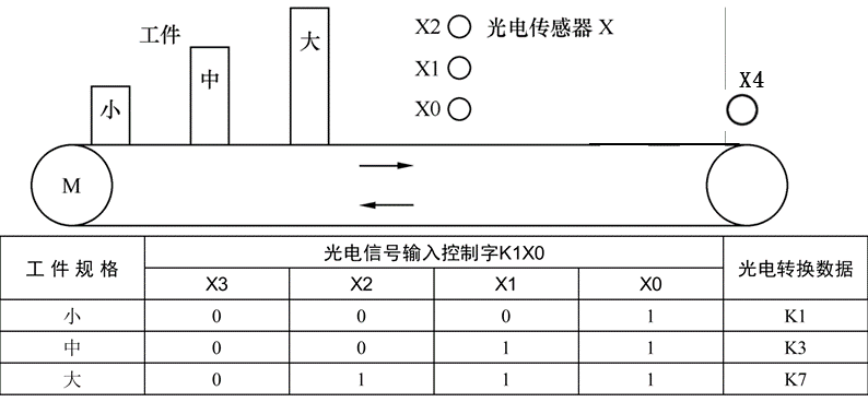如图所示的传送带输送大、中、小三种规格的工件，用连接x0、x1、x2端子的光电传感器判别工件规格，对