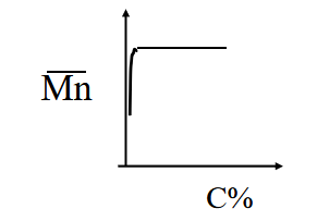 下列各聚合反应中， （1）过氧化特丁基引发的氯乙烯聚合； （2）水引发的己内酰胺聚合。 单体转化率与