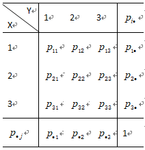 设 x 从 1,2,3 这三个数中随机抽取一个，y 表示从 1 至 x 中随机抽取一个，（x,y）的