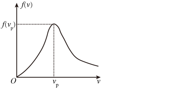室温下，理想气体分子速率分布曲线如图所示，f(vp)表示速率在最概然速率vp附近单位速率区间内的分子