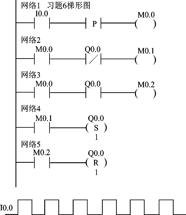 已知输入信号i0.0的波形和程序，画出图1梯形图程序中q0.0的波形。（30分）1. 已知输入信号I