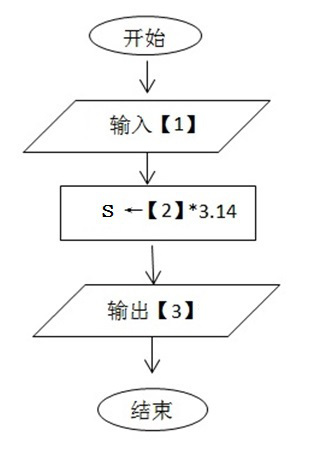根据半径求圆周长。设变量r保存半径，执行图中所示流程后，计算结果 保存在变量s中（圆周率取3.14）