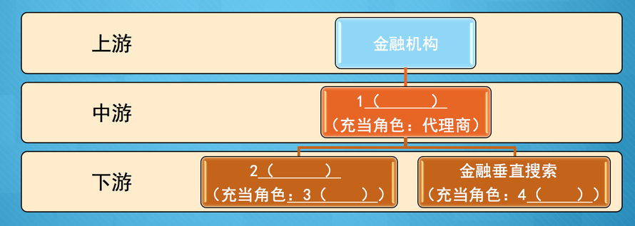 观看视频后，相信你对互联网信息门户有了一定的了解。现在检验下你是否记住对视频中的新知识了。 从产业链