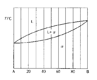 如图所示一匀晶相图，试根据相图确定： （1）wb = 40 %的合金开始凝固出来的固相成分为多少？ 