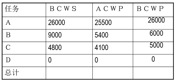 你被指定负责一个软件项目，其中有４部分，项目总预算为53000, a任务为26000, b任务为12