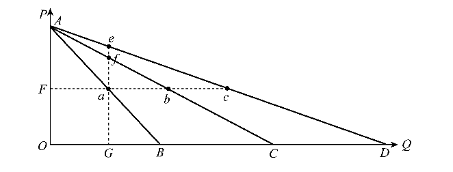 据图1中三条线性需求曲线ab、ac、ad，有关于a、b、c、e、f点弹性的正确判断是（）据图1中三条