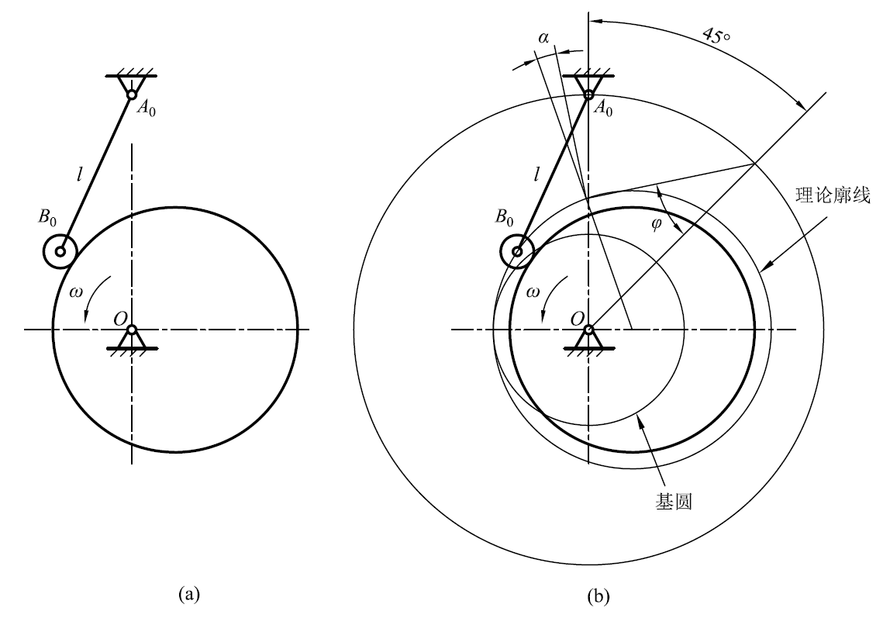 如图（a）所示的盘形凸轮机构， 要求：(1)画出凸轮的基圆和理论廓线; (2)画出凸轮从图示位置转过